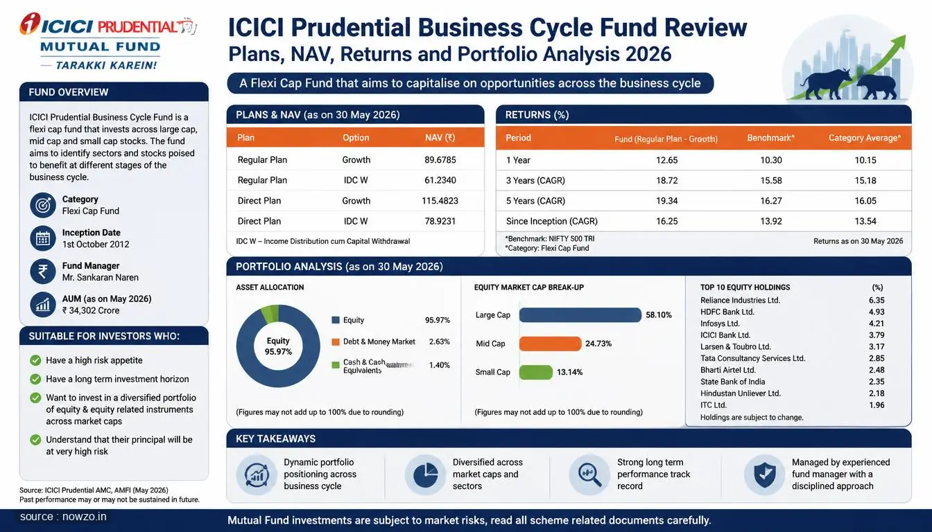 ICICI Prudential Business Cycle Fund Review 2026 — Finance news