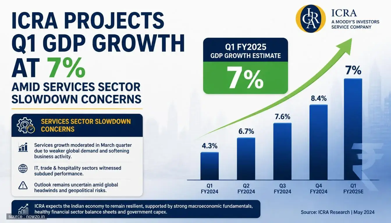 ICRA Q1 GDP Growth Forecast: 7% Amid Services Slowdown — Business news