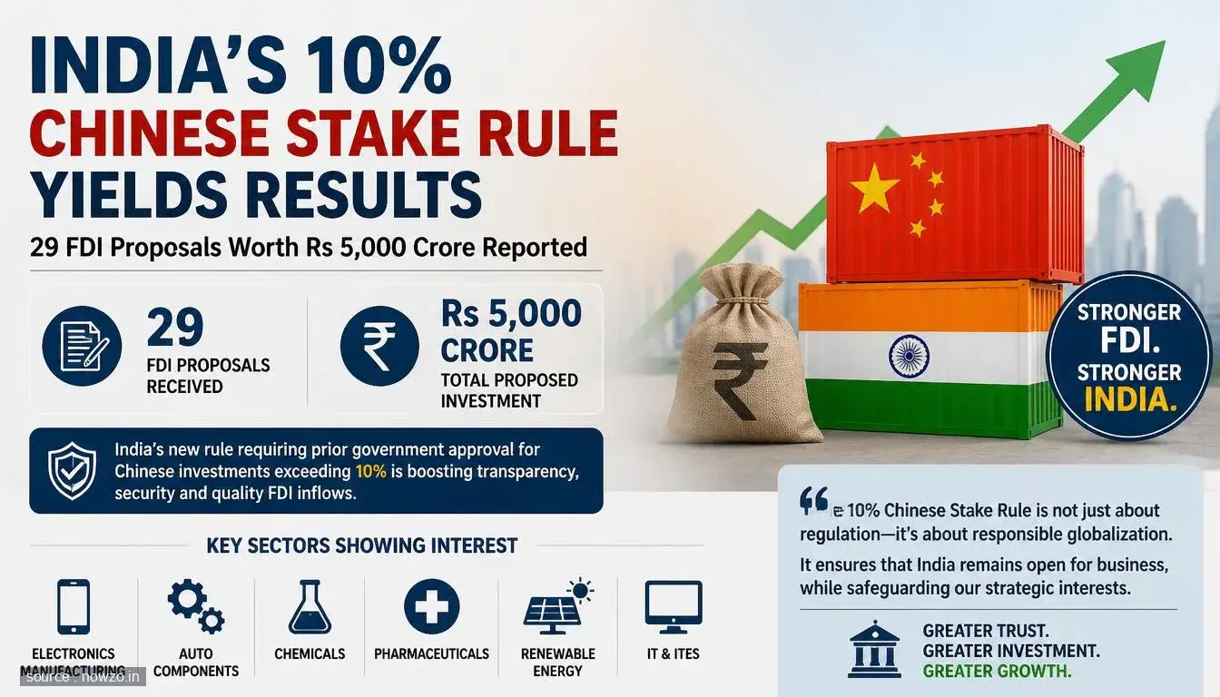 India FDI: 29 Chinese Proposals Worth Rs 5,000 Crore Reporte — Business news