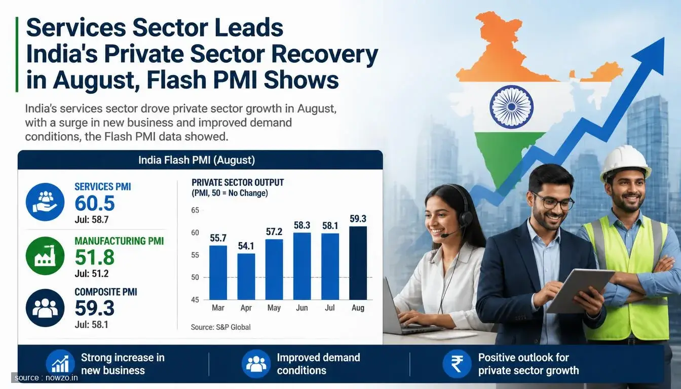 India Flash PMI August: Services Drive Private Sector Recove — Business news