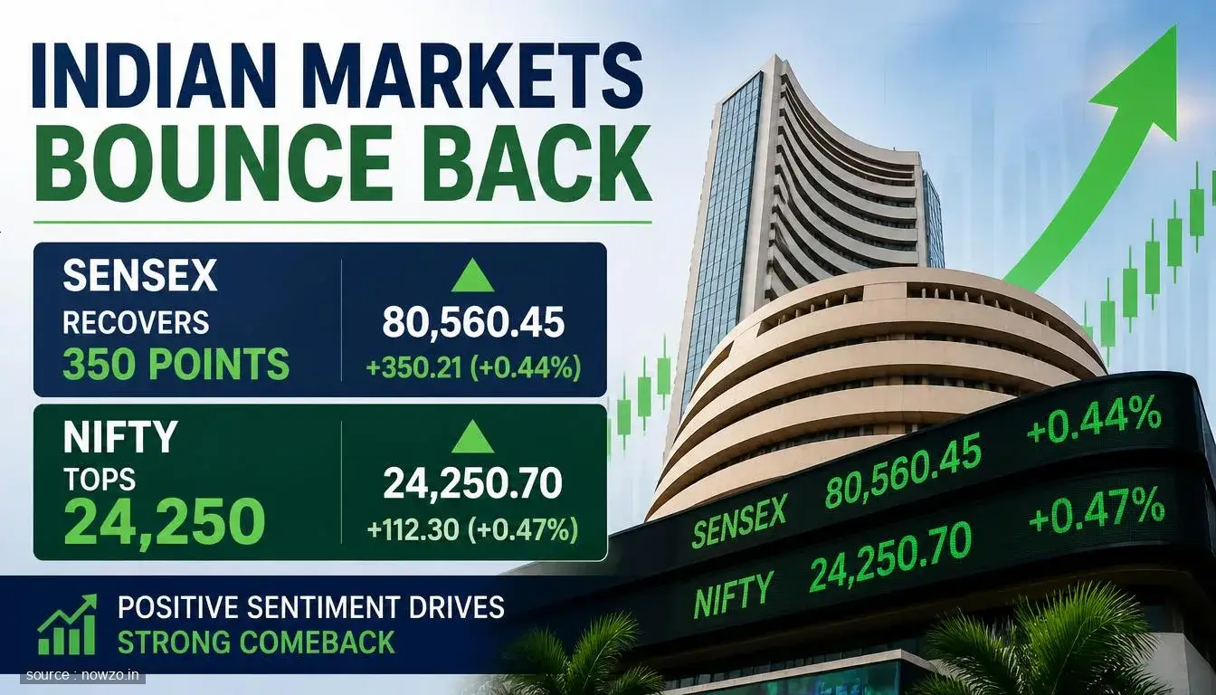 Sensex Rises 350 Points, Nifty Reclaims 24,250: Market Recov — Finance news