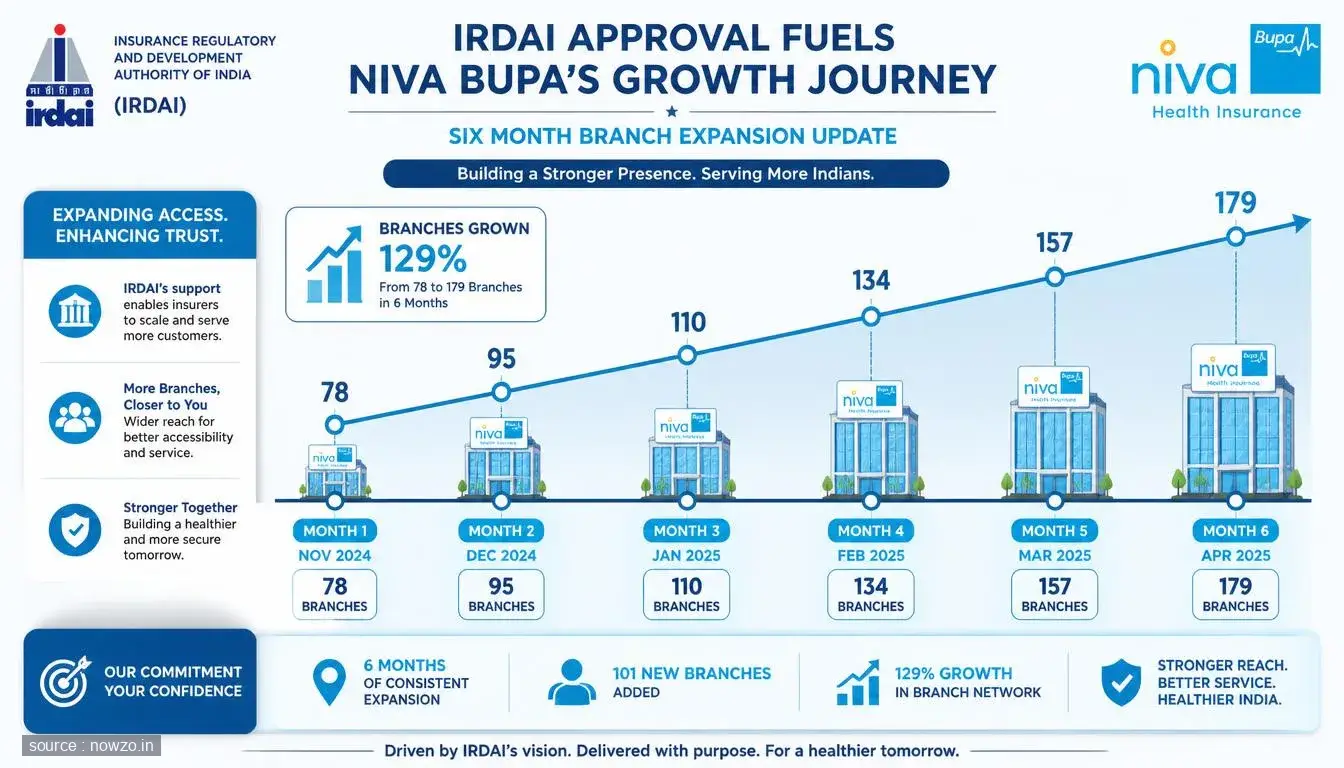 Irdai Bars Niva Bupa Branch Expansion for Six Months — Business news