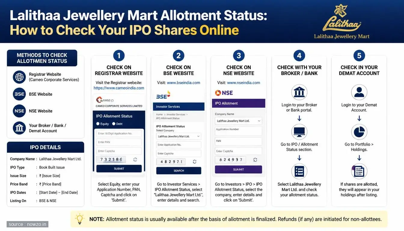 Lalithaa Jewellery Mart Allotment Status: Check IPO Shares — Finance news