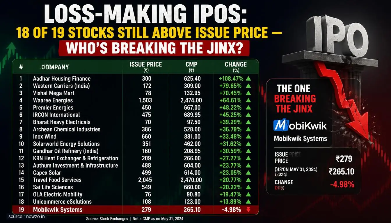 Loss-Making IPOs: 18 Of 19 Stocks Above Issue Price — Finance news