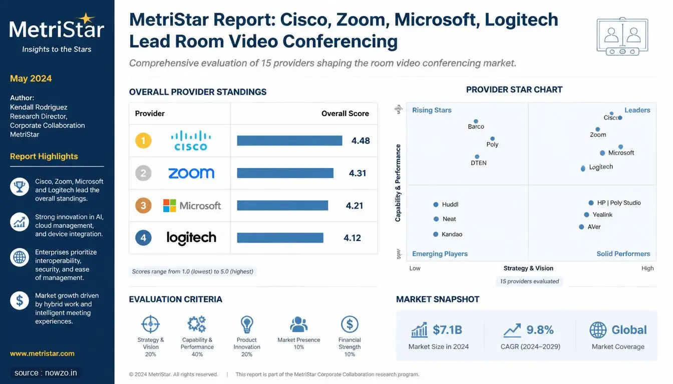 MetriStar Room Video Conferencing Report: Top Providers — Technology news