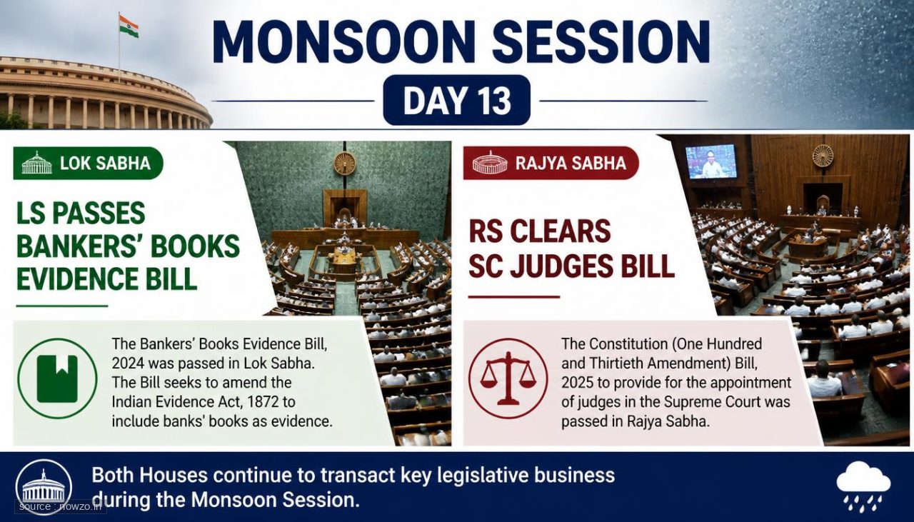 Monsoon Session Day 13: LS Passes Bankers' Books Evidence Bill, RS Clears SC Judges Bill