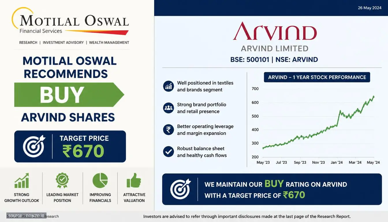 Motilal Oswal Buy Call on Arvind, Target Rs 670 — Finance news