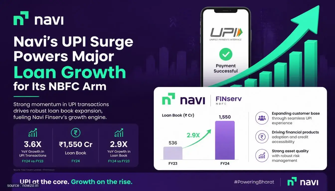 Navi UPI Growth Fuels NBFC Loan Expansion — Finance news