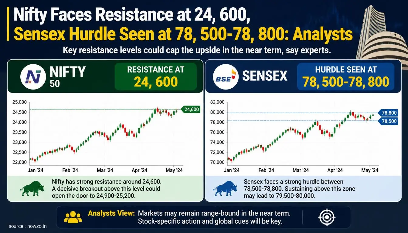 Nifty, Sensex Resistance Levels for Next Week: Analysts — Finance news