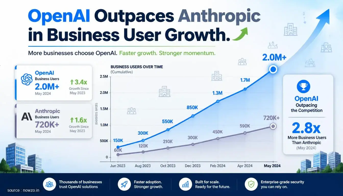 OpenAI Business User Growth vs Anthropic Valuation
