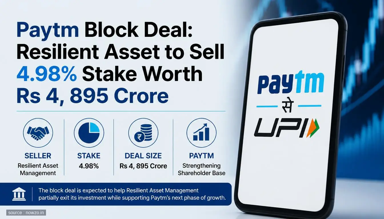 Paytm Block Deal: Resilient Asset to Sell 4.98% Stake — Finance news