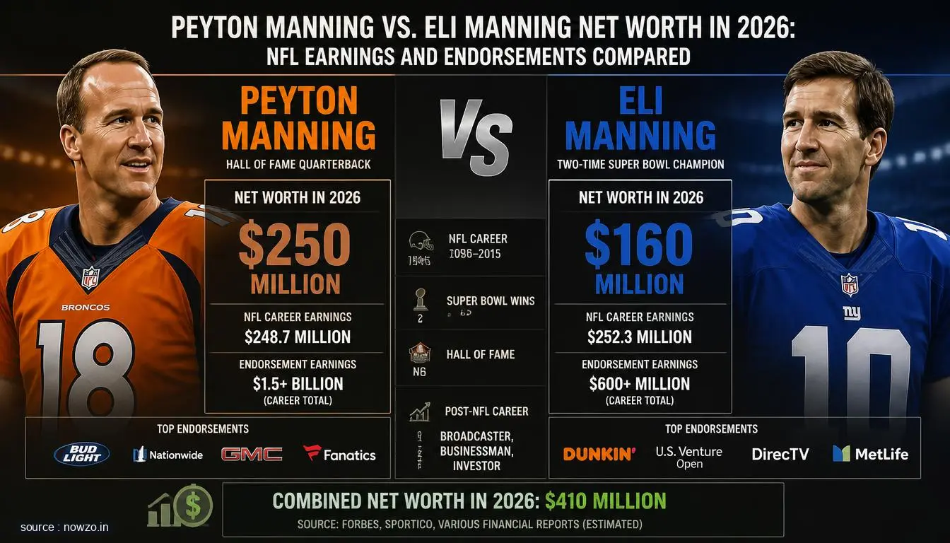 Peyton vs Eli Manning Net Worth 2026 Comparison — Sports news