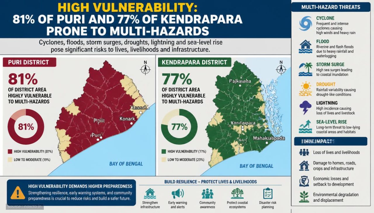 Puri and Kendrapara Face Severe Vulnerability to Multiple Natural Hazards
