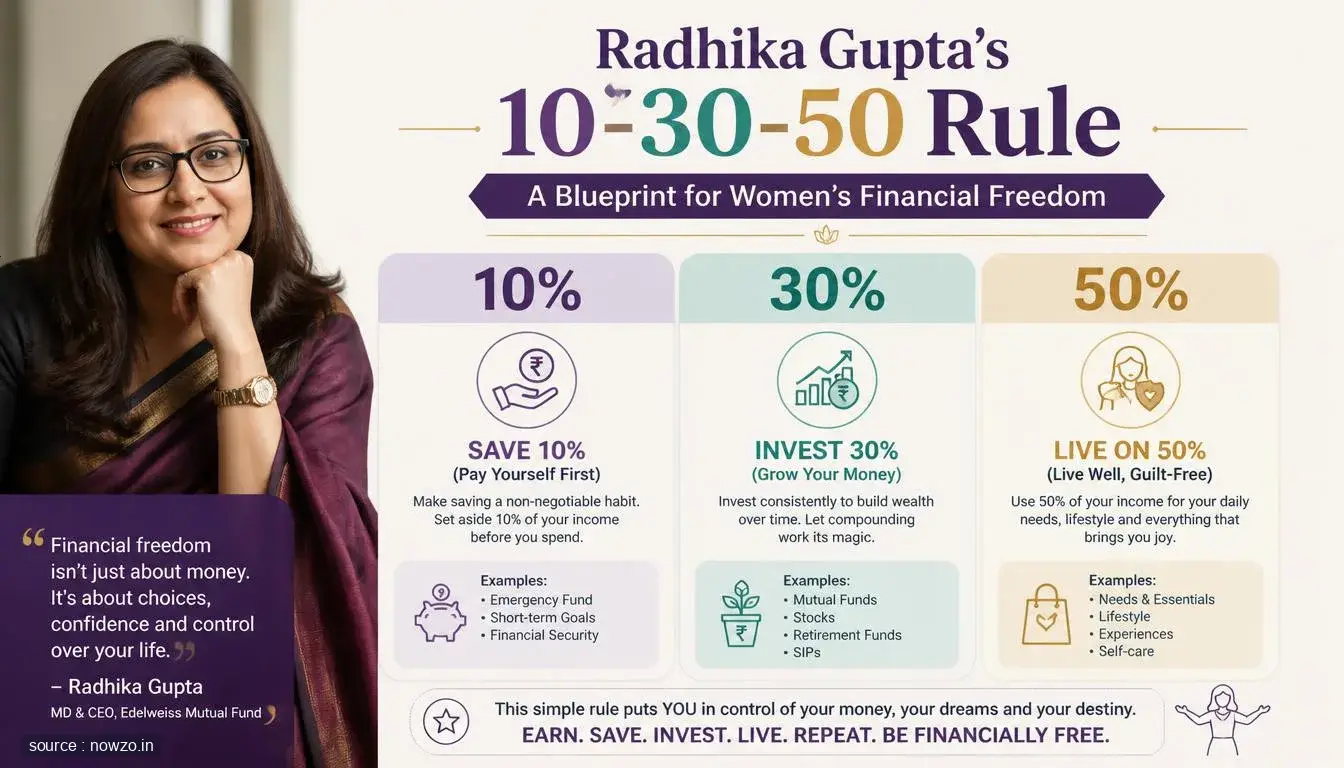 Radhika Gupta 10-30-50 Rule Women Investing Guide — Finance news
