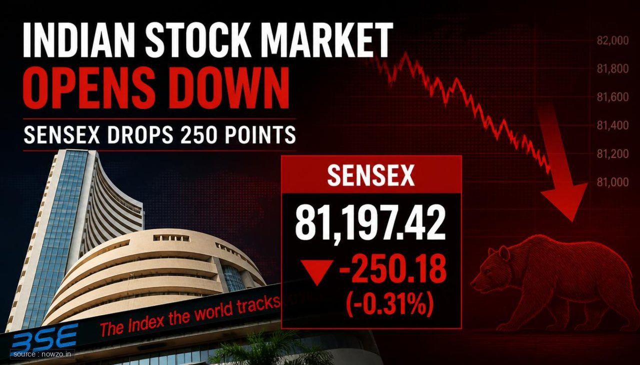 Indian Stock Market Opens Down as Sensex Drops 250 Points