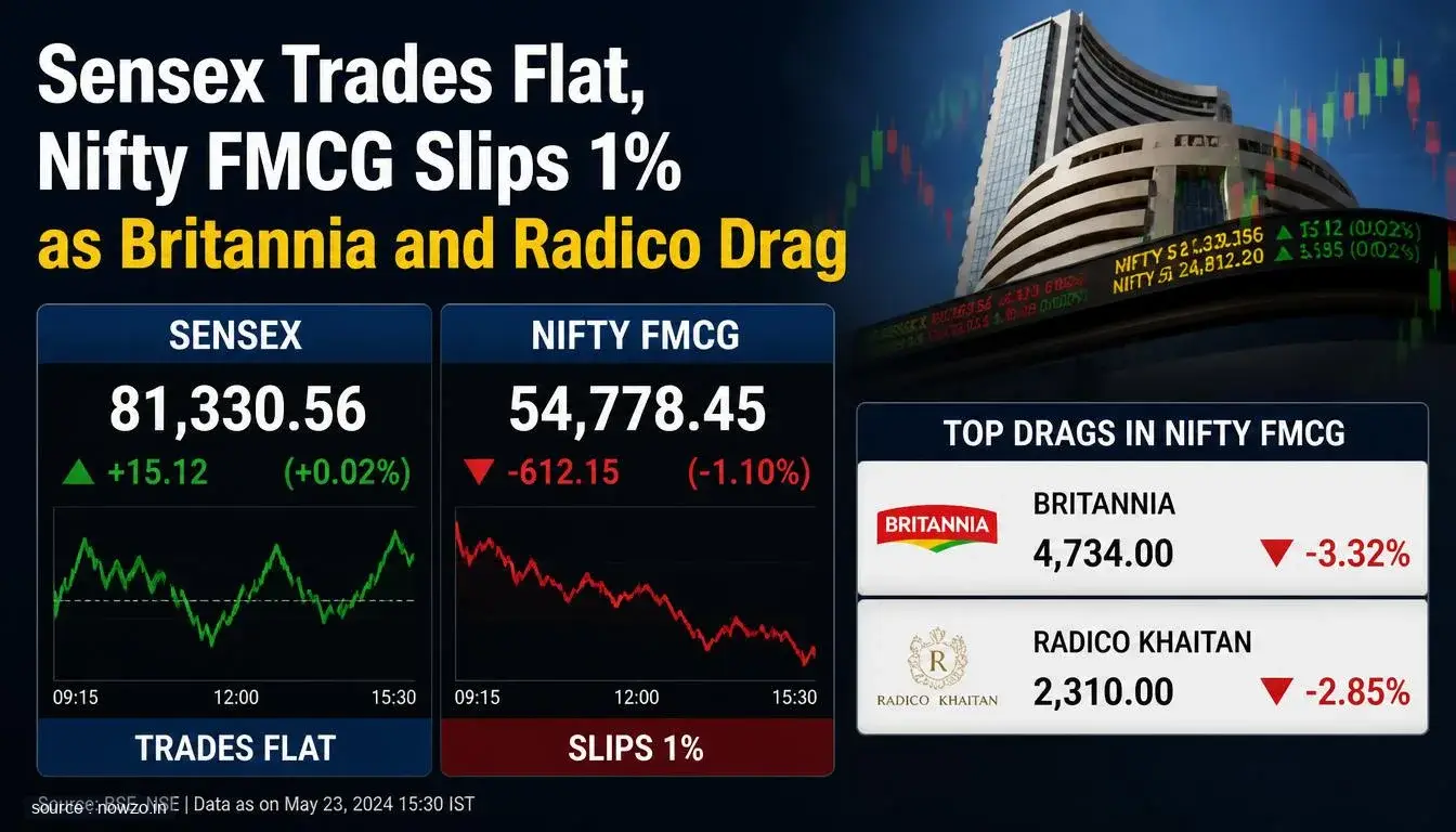 Sensex Flat, Nifty FMCG Down 1% on Britannia, Radico Losses — Finance news