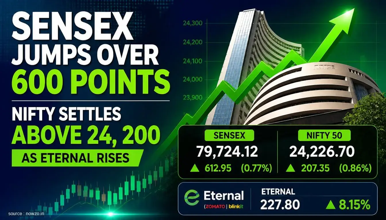 Sensex Gains 600+ Points, Nifty Above 24,200 — Finance news