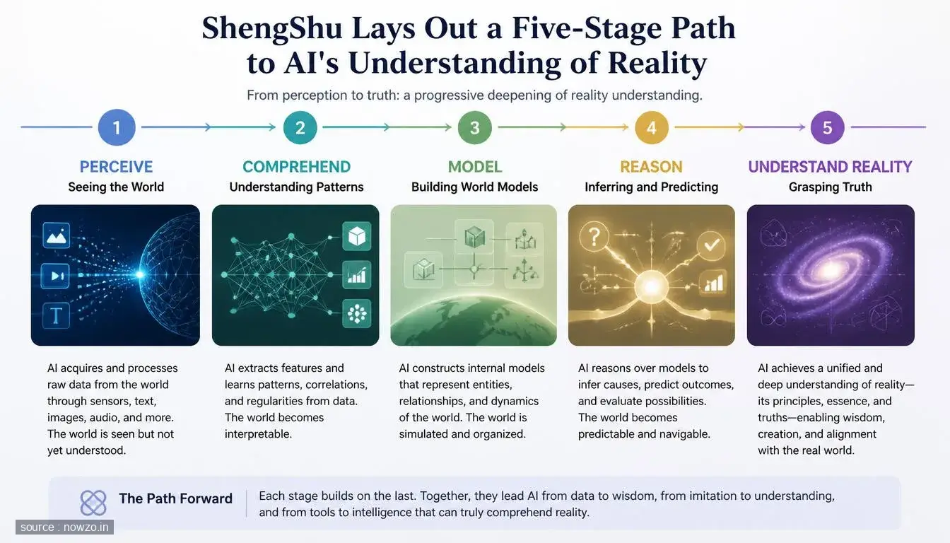 ShengShu Lays Out a Five-Stage Path to AI's Understanding of Reality