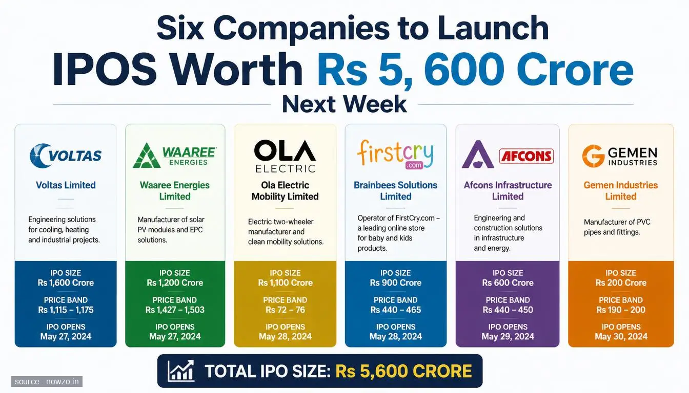 Six IPOs to Raise Rs 5,600 Crore Next Week — Finance news