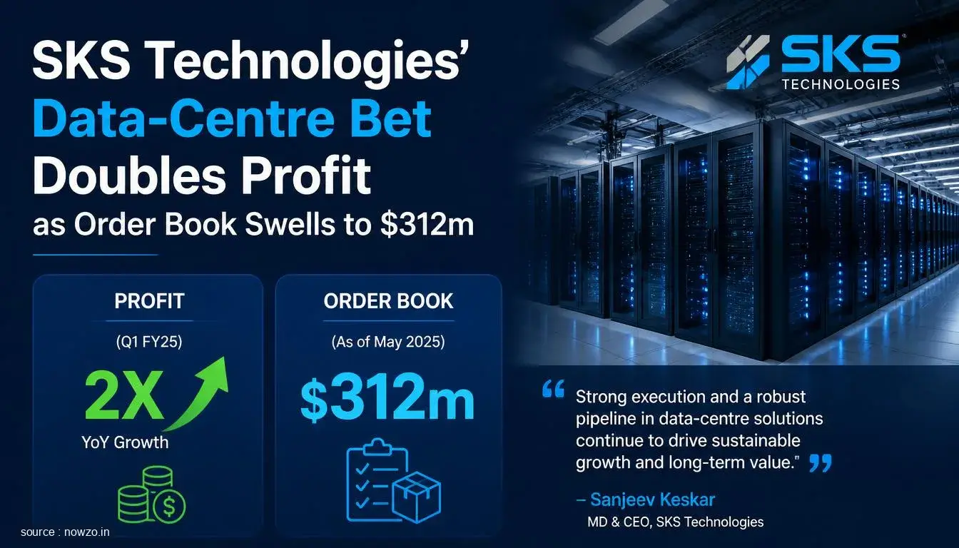 SKS Technologies Profit Doubles, Order Book Hits $312m — Business news