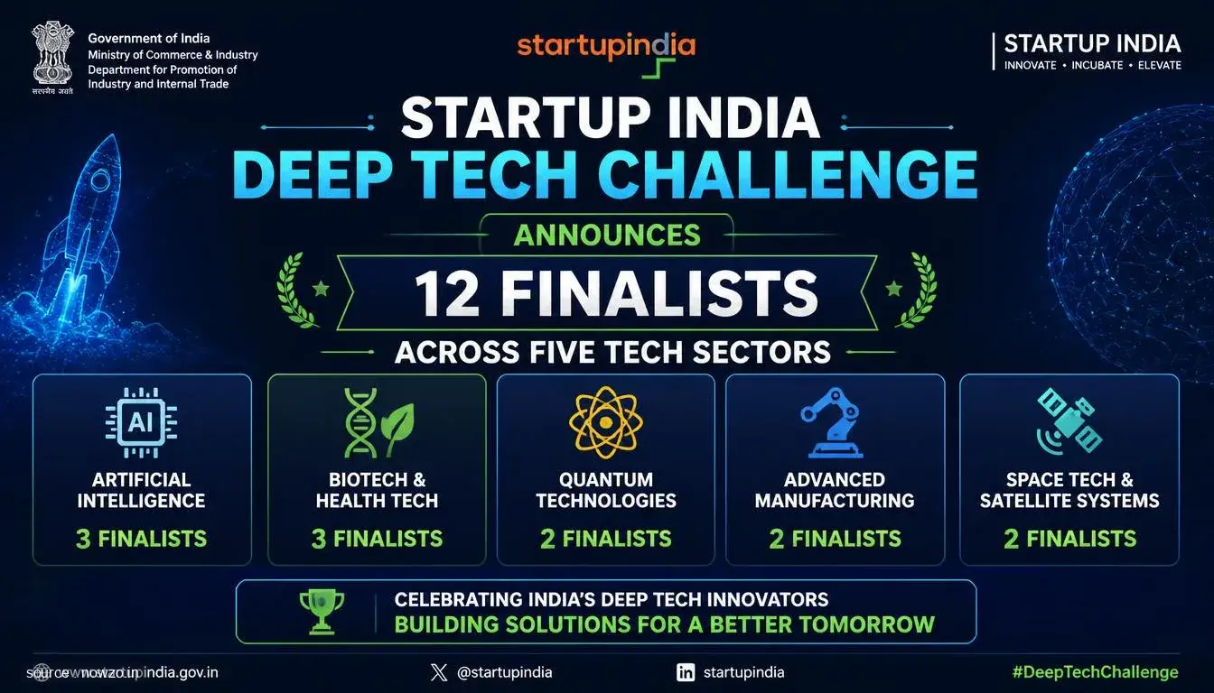 Startup India Deep Tech Challenge Announces 12 Finalists Across Five Tech Sectors