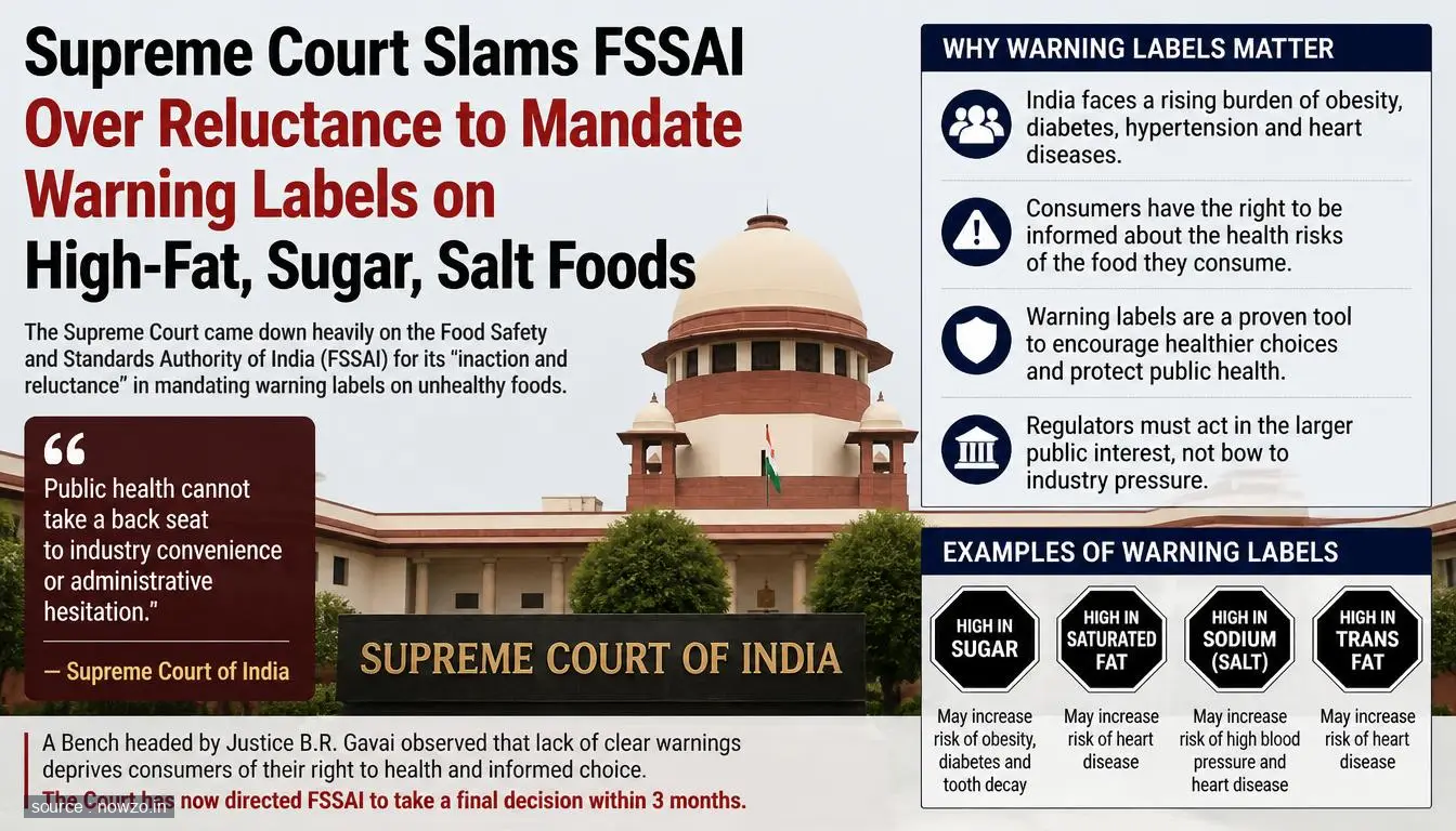 SC Slams FSSAI Over Food Warning Labels Delay — Health news