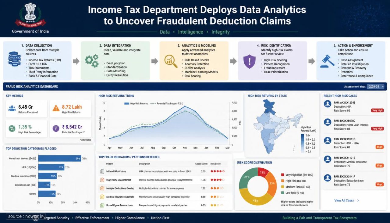 Income Tax Department Deploys Data Analytics to Uncover Fraudulent Deduction Claims