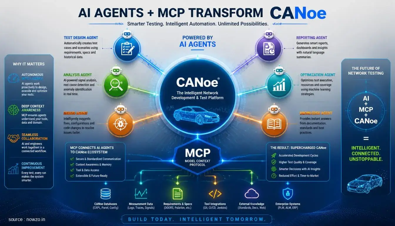 Vector CANoe AI agents MCP automotive testing — Technology news
