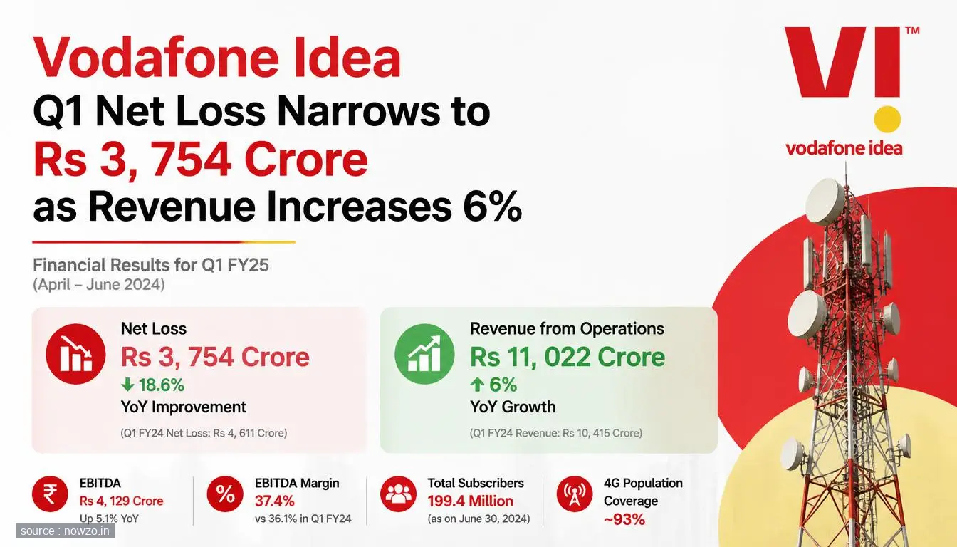 Vodafone Idea Q1 Net Loss Narrows to Rs 3,754 Crore as Revenue Increases 6%