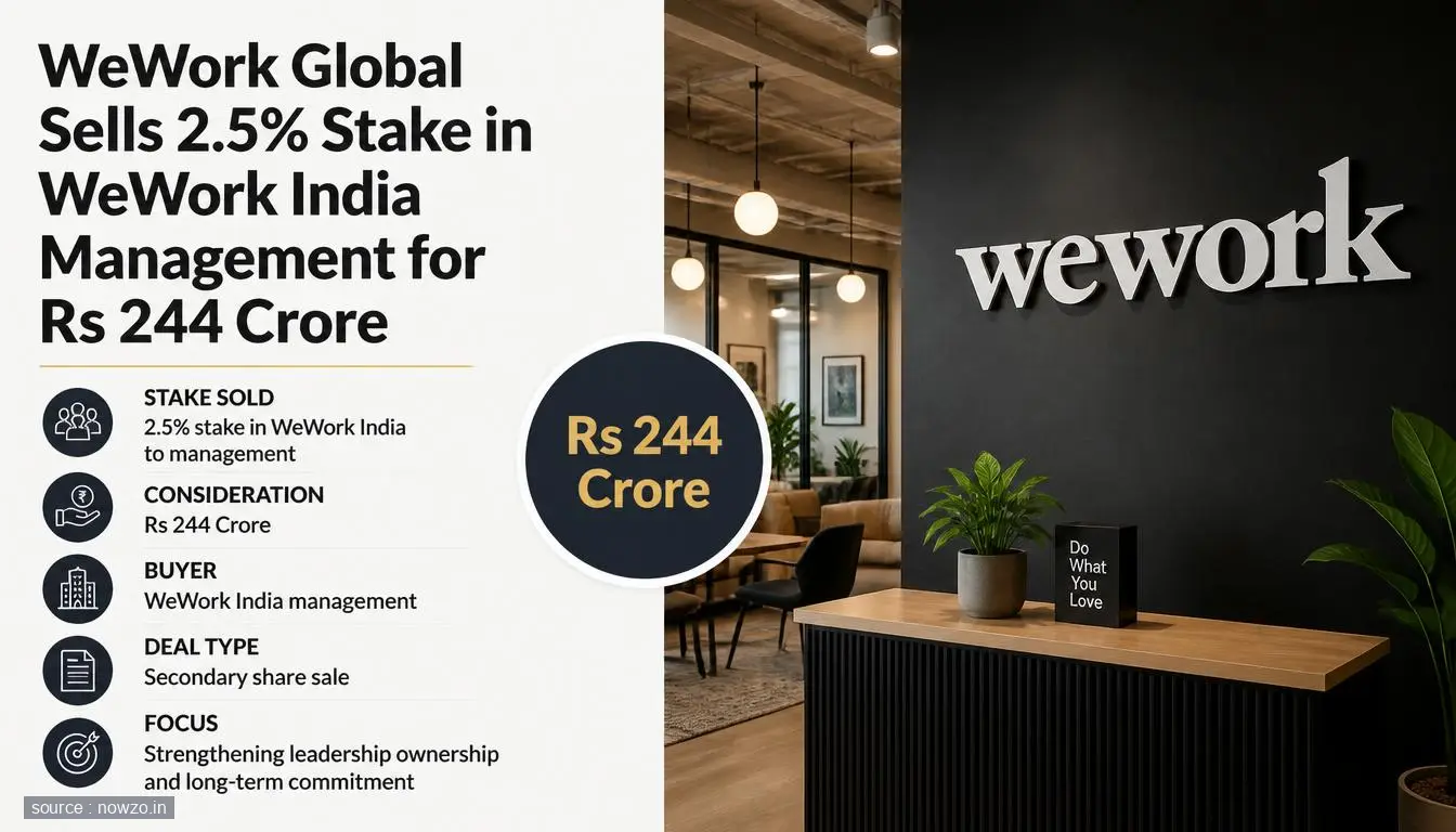 WeWork Global Offloads 2.5% Stake in WeWork India for Rs 244 — Business news
