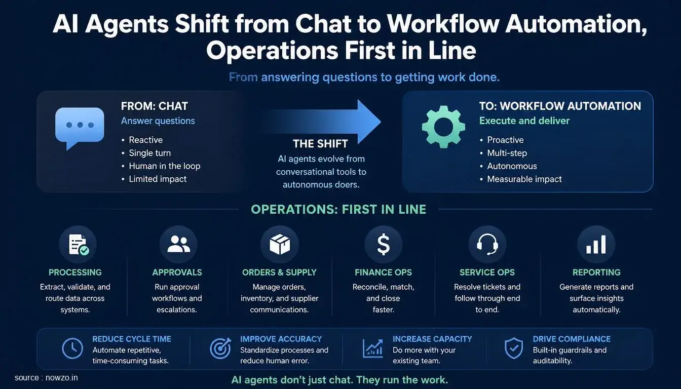 AI Agents Shift from Chat to Workflow Automation, Operations First in Line