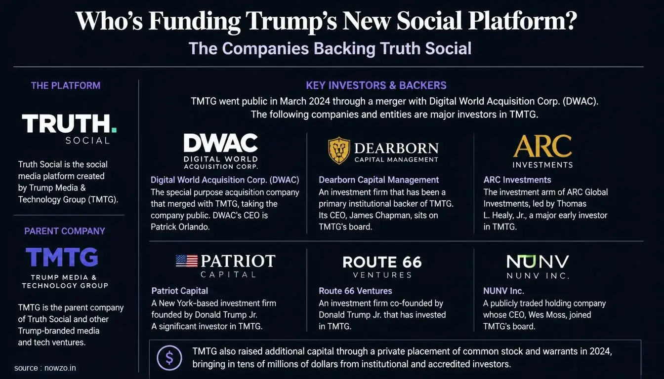 Who's Funding Trump's New Social Platform? The Companies Backing Truth Social