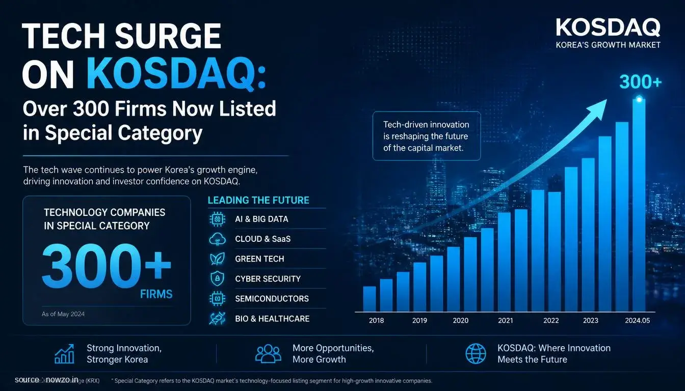Tech Surge on KOSDAQ: Over 300 Firms Now Listed in Special Category