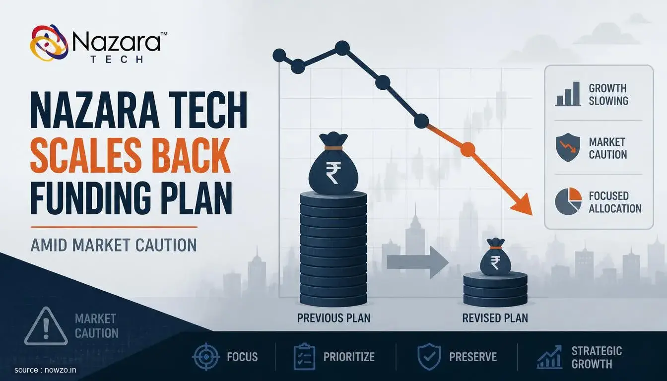 Nazara Tech Preferential Issue Cut to Rs 730.8 Crore — Finance news