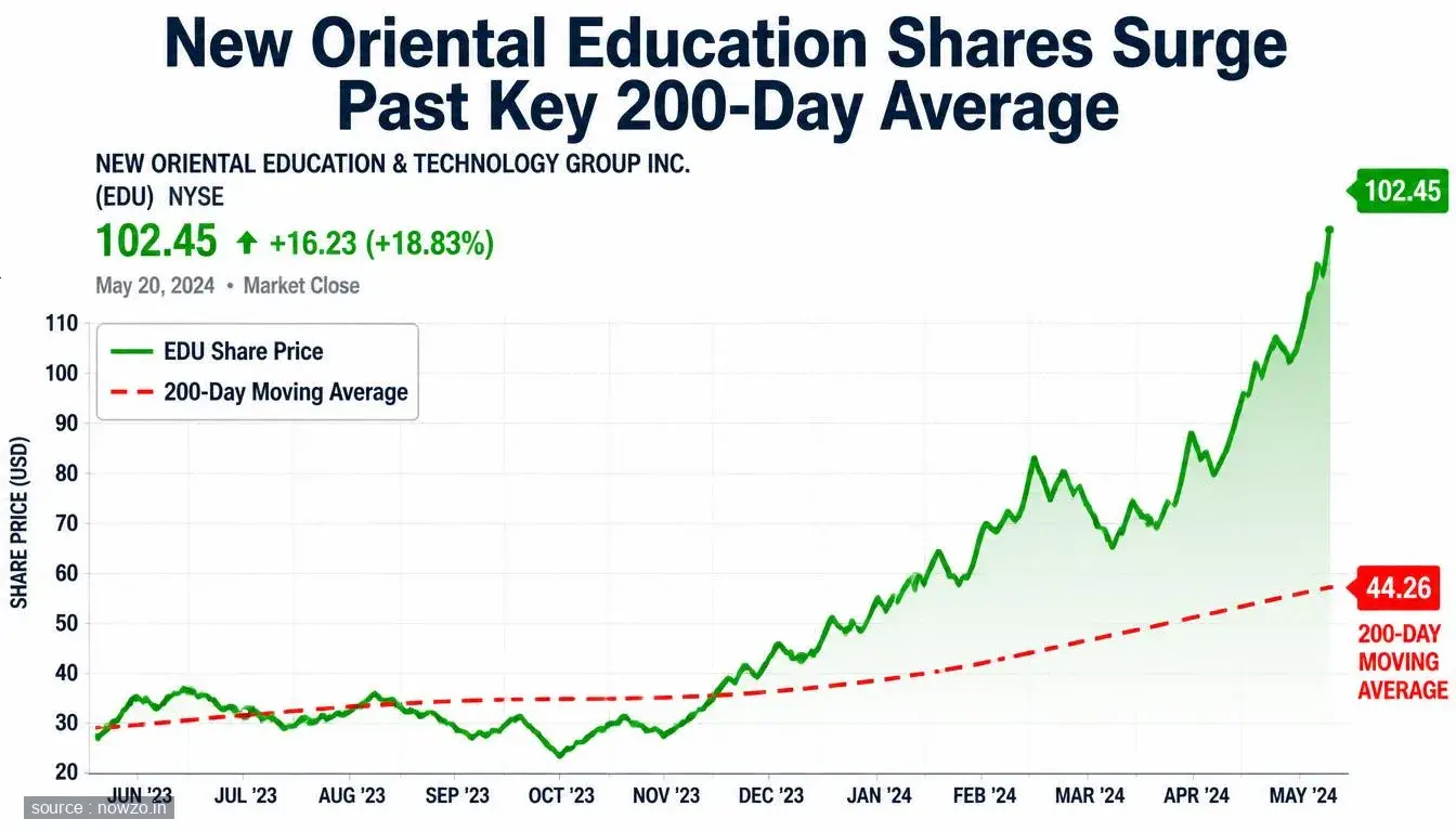 New Oriental Education Shares Surge Past Key 200-Day Average