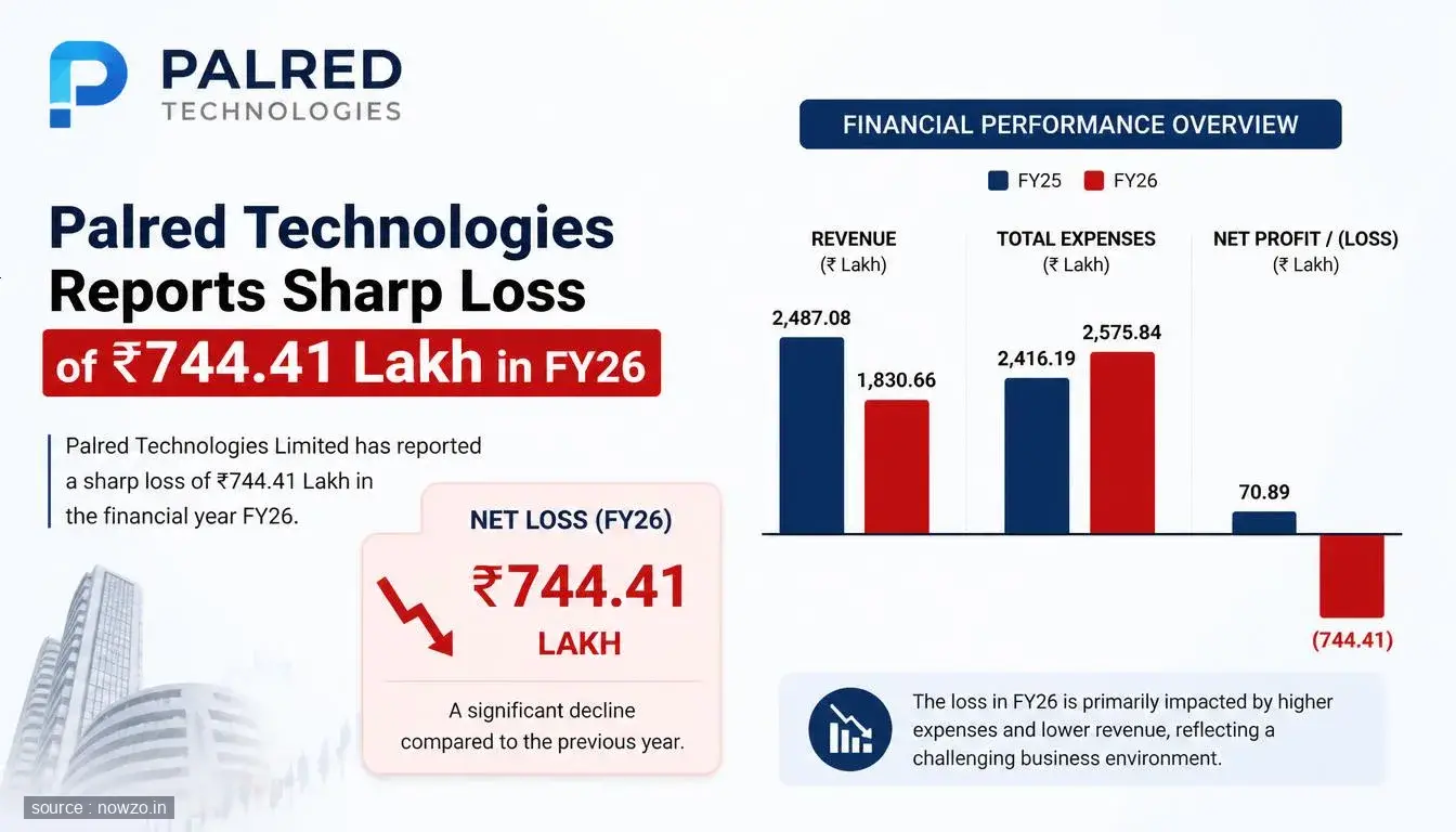 Palred Technologies Reports Sharp Loss of ₹744.41 Lakh in FY26