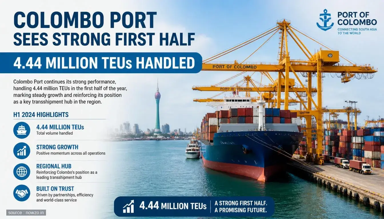 Colombo Port Sees Strong First Half with 4.44 Million TEUs Handled