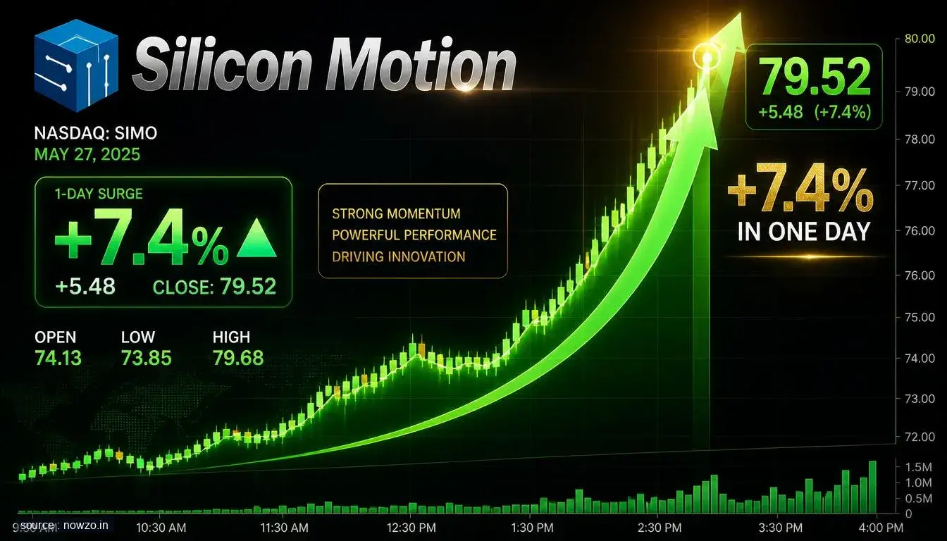 Silicon Motion Stock Surges 7.4% in Single-Day Rally