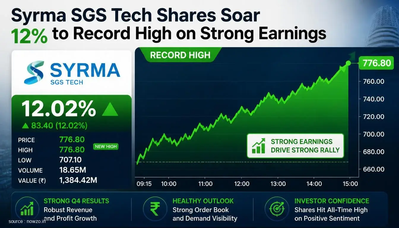 Syrma SGS Tech Shares Soar 12% to Record High on Strong Earnings